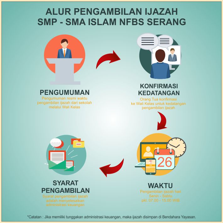 Alur Pengambilan Ijazah SMP - SMA Islam NFBS